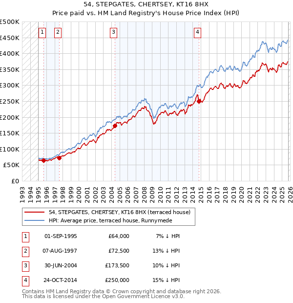 54, STEPGATES, CHERTSEY, KT16 8HX: Price paid vs HM Land Registry's House Price Index