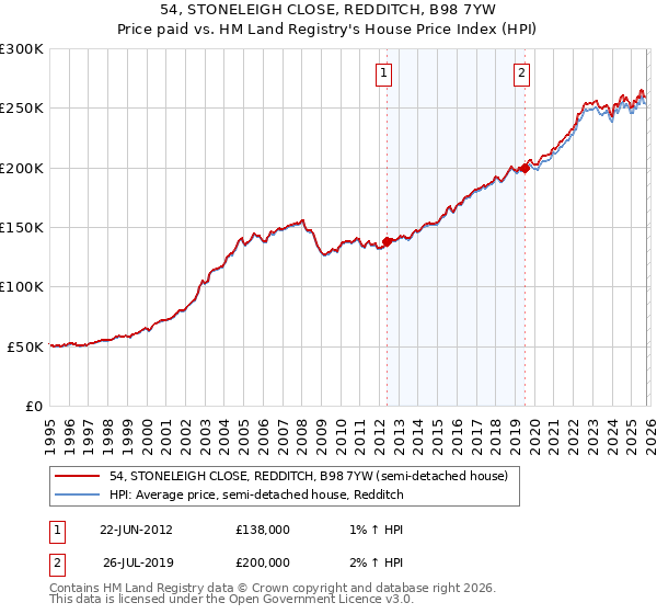 54, STONELEIGH CLOSE, REDDITCH, B98 7YW: Price paid vs HM Land Registry's House Price Index