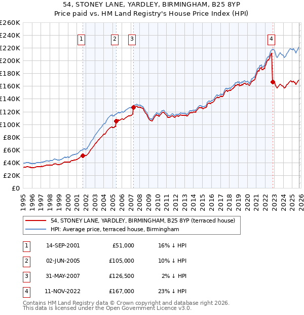 54, STONEY LANE, YARDLEY, BIRMINGHAM, B25 8YP: Price paid vs HM Land Registry's House Price Index