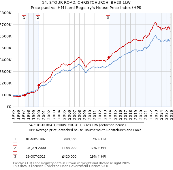 54, STOUR ROAD, CHRISTCHURCH, BH23 1LW: Price paid vs HM Land Registry's House Price Index