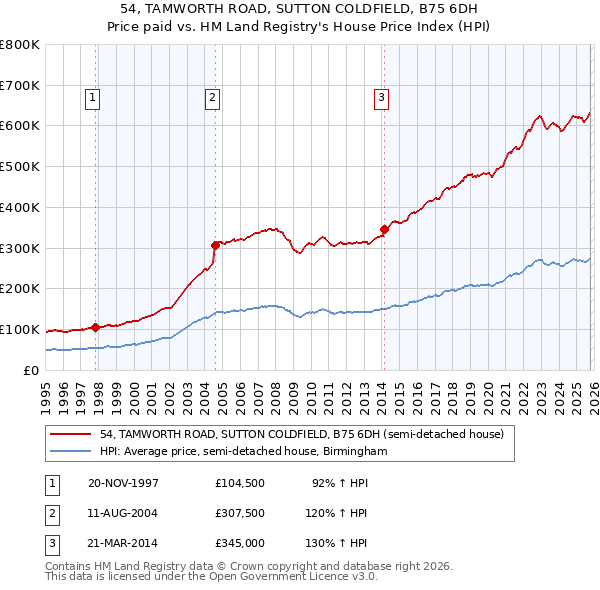 54, TAMWORTH ROAD, SUTTON COLDFIELD, B75 6DH: Price paid vs HM Land Registry's House Price Index