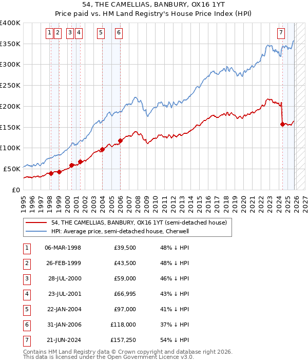 54, THE CAMELLIAS, BANBURY, OX16 1YT: Price paid vs HM Land Registry's House Price Index