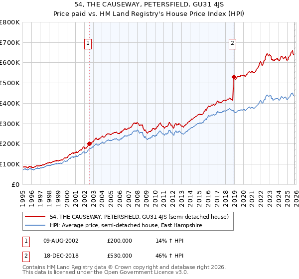 54, THE CAUSEWAY, PETERSFIELD, GU31 4JS: Price paid vs HM Land Registry's House Price Index