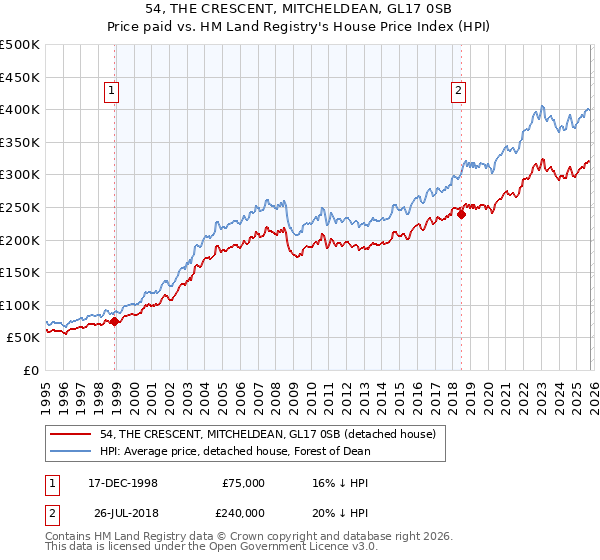 54, THE CRESCENT, MITCHELDEAN, GL17 0SB: Price paid vs HM Land Registry's House Price Index