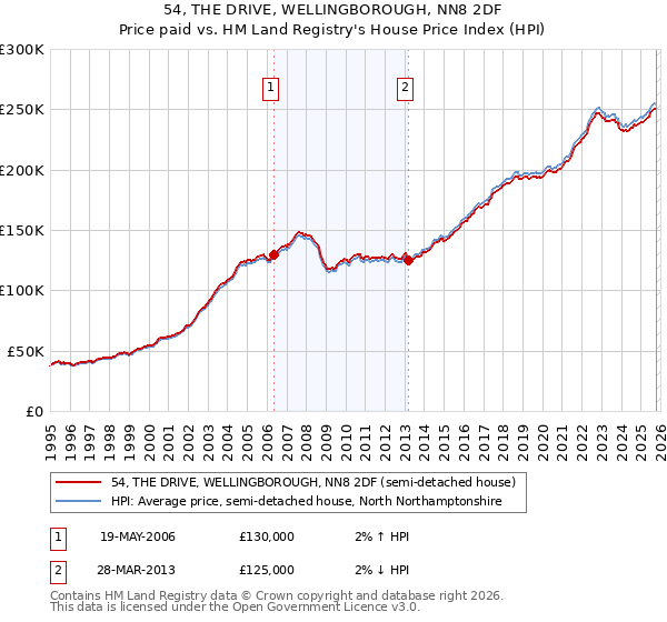 54, THE DRIVE, WELLINGBOROUGH, NN8 2DF: Price paid vs HM Land Registry's House Price Index