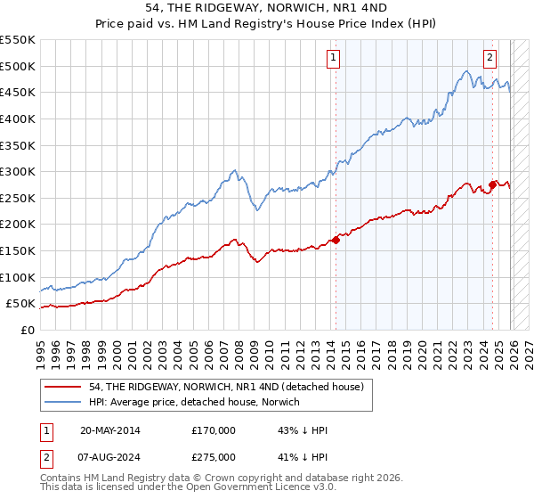 54, THE RIDGEWAY, NORWICH, NR1 4ND: Price paid vs HM Land Registry's House Price Index