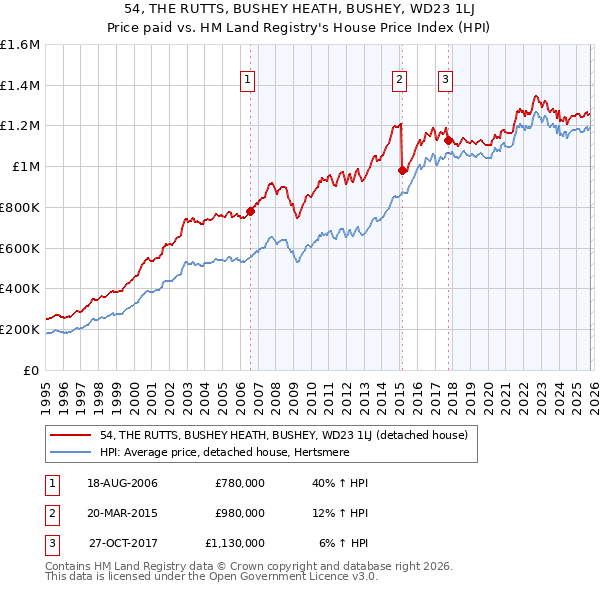 54, THE RUTTS, BUSHEY HEATH, BUSHEY, WD23 1LJ: Price paid vs HM Land Registry's House Price Index