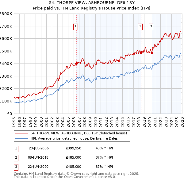54, THORPE VIEW, ASHBOURNE, DE6 1SY: Price paid vs HM Land Registry's House Price Index