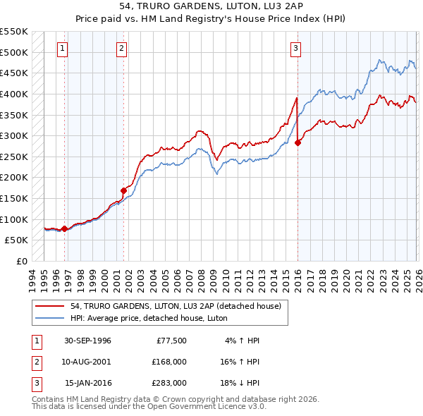 54, TRURO GARDENS, LUTON, LU3 2AP: Price paid vs HM Land Registry's House Price Index