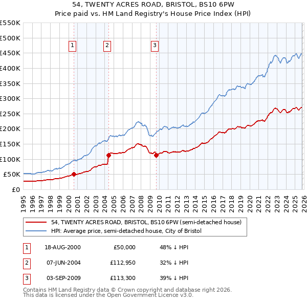54, TWENTY ACRES ROAD, BRISTOL, BS10 6PW: Price paid vs HM Land Registry's House Price Index