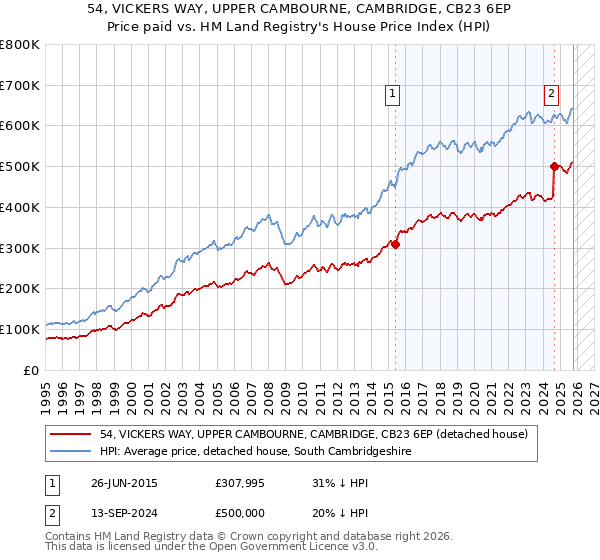 54, VICKERS WAY, UPPER CAMBOURNE, CAMBRIDGE, CB23 6EP: Price paid vs HM Land Registry's House Price Index