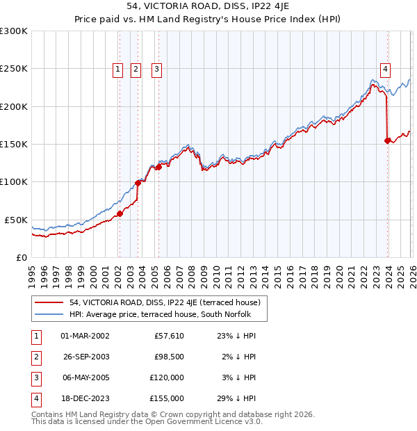 54, VICTORIA ROAD, DISS, IP22 4JE: Price paid vs HM Land Registry's House Price Index