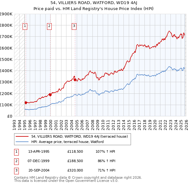 54, VILLIERS ROAD, WATFORD, WD19 4AJ: Price paid vs HM Land Registry's House Price Index