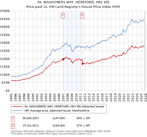 54, WAGGONERS WAY, HEREFORD, HR2 6RJ: Price paid vs HM Land Registry's House Price Index
