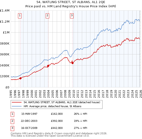 54, WATLING STREET, ST ALBANS, AL1 2QE: Price paid vs HM Land Registry's House Price Index