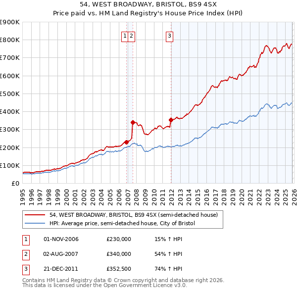 54, WEST BROADWAY, BRISTOL, BS9 4SX: Price paid vs HM Land Registry's House Price Index