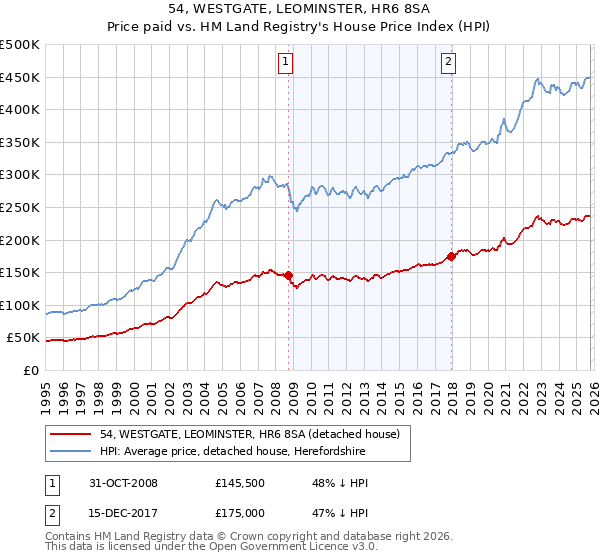 54, WESTGATE, LEOMINSTER, HR6 8SA: Price paid vs HM Land Registry's House Price Index