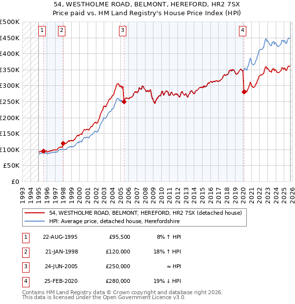 54, WESTHOLME ROAD, BELMONT, HEREFORD, HR2 7SX: Price paid vs HM Land Registry's House Price Index