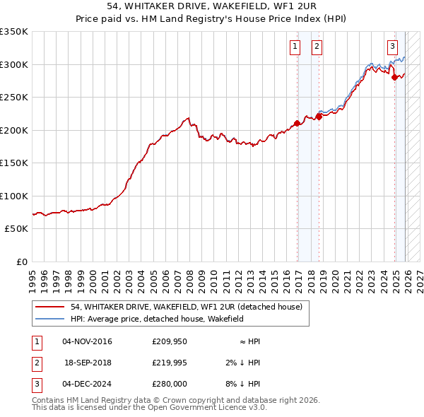 54, WHITAKER DRIVE, WAKEFIELD, WF1 2UR: Price paid vs HM Land Registry's House Price Index