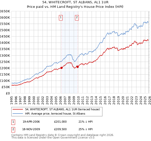 54, WHITECROFT, ST ALBANS, AL1 1UR: Price paid vs HM Land Registry's House Price Index