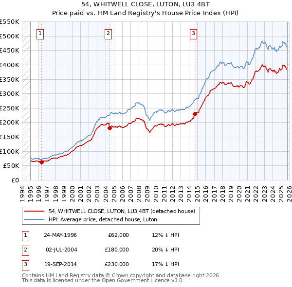 54, WHITWELL CLOSE, LUTON, LU3 4BT: Price paid vs HM Land Registry's House Price Index