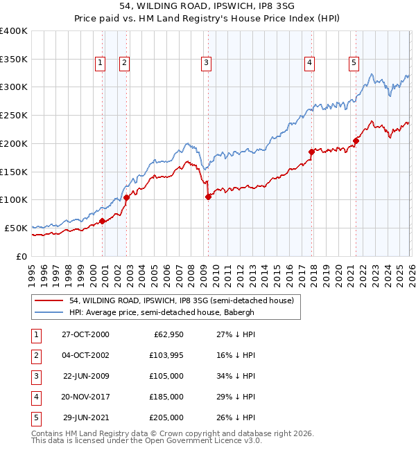 54, WILDING ROAD, IPSWICH, IP8 3SG: Price paid vs HM Land Registry's House Price Index