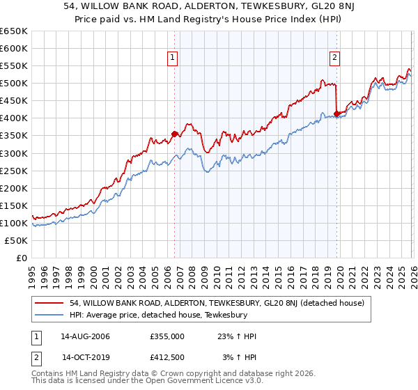 54, WILLOW BANK ROAD, ALDERTON, TEWKESBURY, GL20 8NJ: Price paid vs HM Land Registry's House Price Index