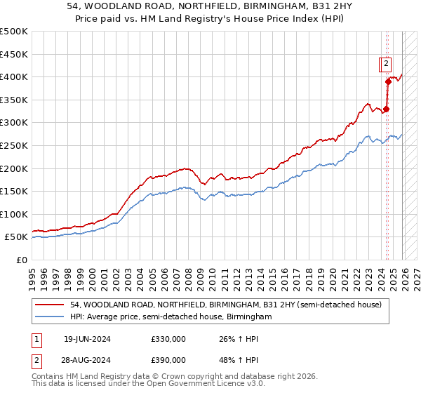 54, WOODLAND ROAD, NORTHFIELD, BIRMINGHAM, B31 2HY: Price paid vs HM Land Registry's House Price Index