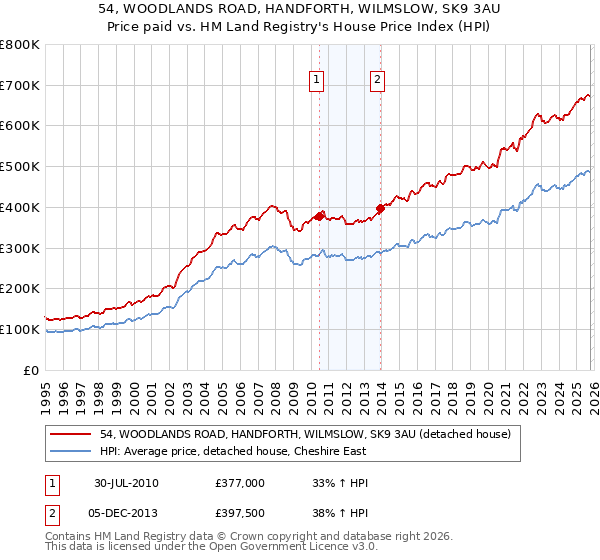 54, WOODLANDS ROAD, HANDFORTH, WILMSLOW, SK9 3AU: Price paid vs HM Land Registry's House Price Index