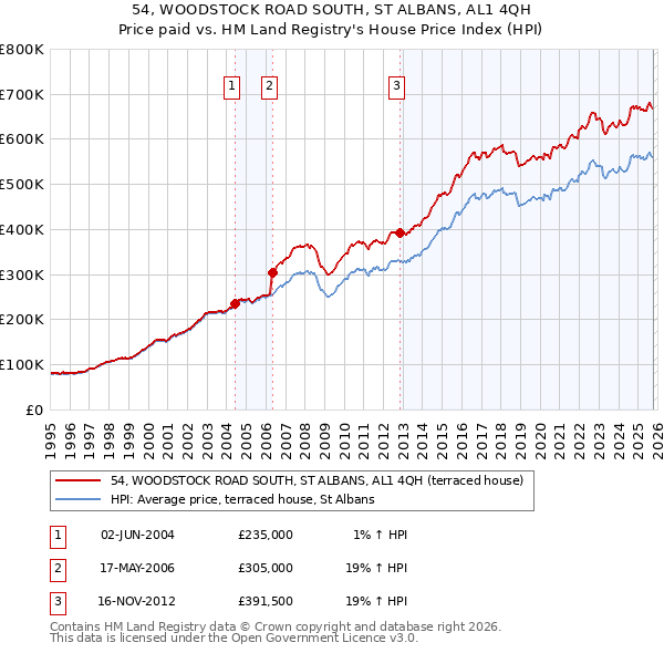 54, WOODSTOCK ROAD SOUTH, ST ALBANS, AL1 4QH: Price paid vs HM Land Registry's House Price Index