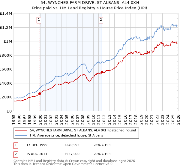 54, WYNCHES FARM DRIVE, ST ALBANS, AL4 0XH: Price paid vs HM Land Registry's House Price Index