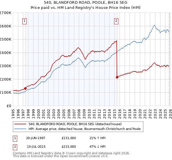 540, BLANDFORD ROAD, POOLE, BH16 5EG: Price paid vs HM Land Registry's House Price Index