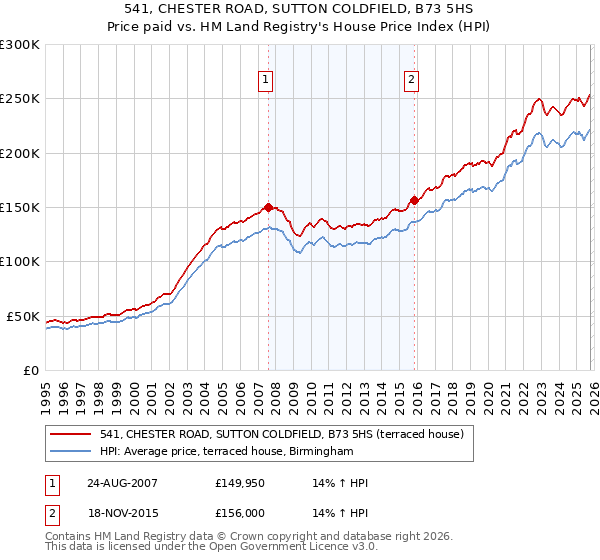 541, CHESTER ROAD, SUTTON COLDFIELD, B73 5HS: Price paid vs HM Land Registry's House Price Index