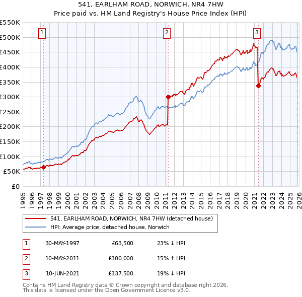 541, EARLHAM ROAD, NORWICH, NR4 7HW: Price paid vs HM Land Registry's House Price Index