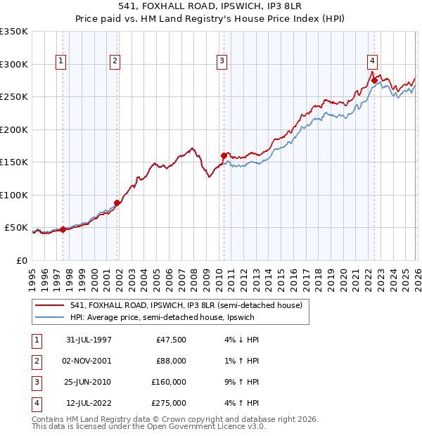 541, FOXHALL ROAD, IPSWICH, IP3 8LR: Price paid vs HM Land Registry's House Price Index