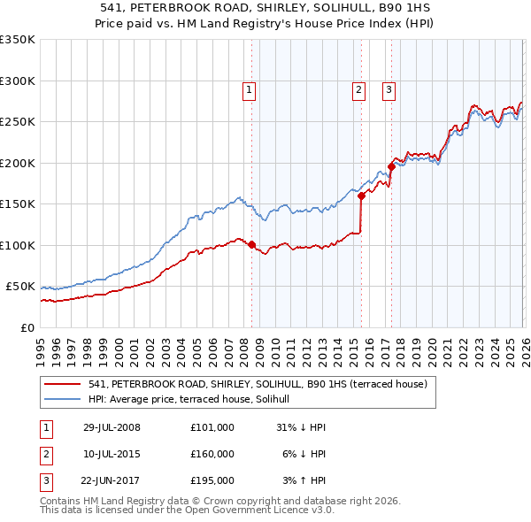 541, PETERBROOK ROAD, SHIRLEY, SOLIHULL, B90 1HS: Price paid vs HM Land Registry's House Price Index