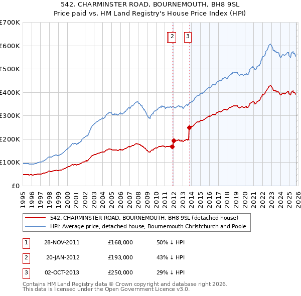 542, CHARMINSTER ROAD, BOURNEMOUTH, BH8 9SL: Price paid vs HM Land Registry's House Price Index