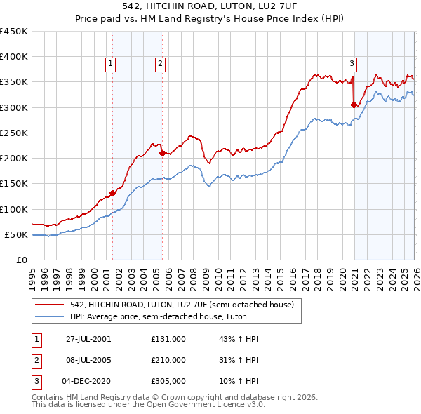 542, HITCHIN ROAD, LUTON, LU2 7UF: Price paid vs HM Land Registry's House Price Index