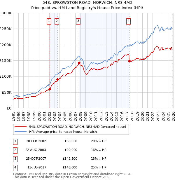 543, SPROWSTON ROAD, NORWICH, NR3 4AD: Price paid vs HM Land Registry's House Price Index