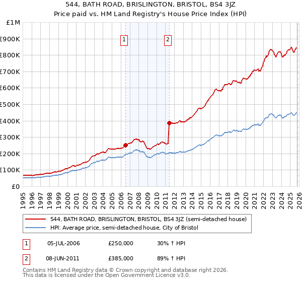 544, BATH ROAD, BRISLINGTON, BRISTOL, BS4 3JZ: Price paid vs HM Land Registry's House Price Index