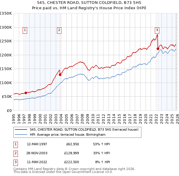 545, CHESTER ROAD, SUTTON COLDFIELD, B73 5HS: Price paid vs HM Land Registry's House Price Index