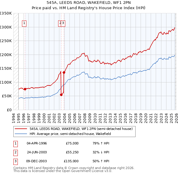545A, LEEDS ROAD, WAKEFIELD, WF1 2PN: Price paid vs HM Land Registry's House Price Index