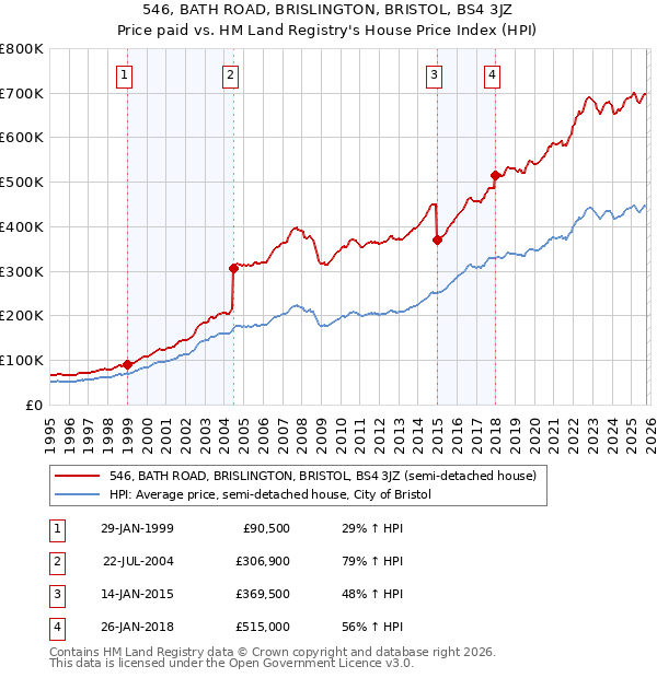 546, BATH ROAD, BRISLINGTON, BRISTOL, BS4 3JZ: Price paid vs HM Land Registry's House Price Index