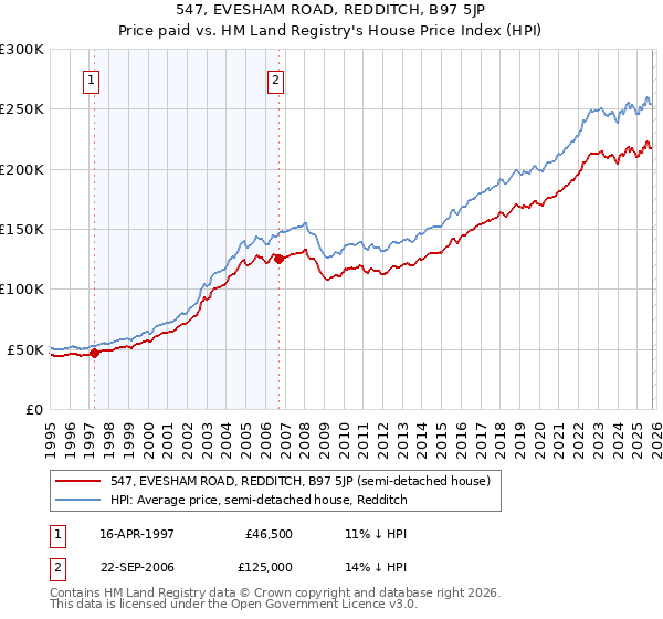 547, EVESHAM ROAD, REDDITCH, B97 5JP: Price paid vs HM Land Registry's House Price Index