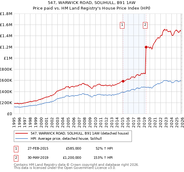 547, WARWICK ROAD, SOLIHULL, B91 1AW: Price paid vs HM Land Registry's House Price Index