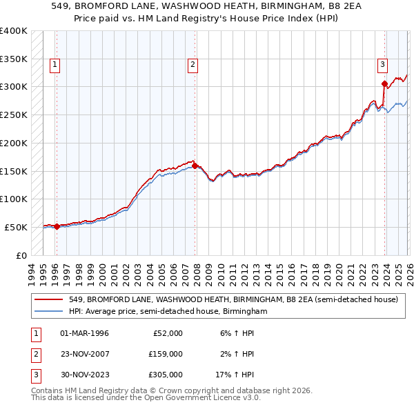 549, BROMFORD LANE, WASHWOOD HEATH, BIRMINGHAM, B8 2EA: Price paid vs HM Land Registry's House Price Index