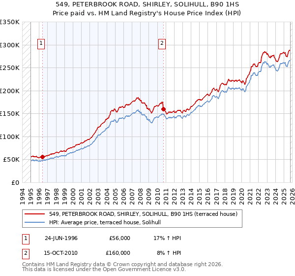 549, PETERBROOK ROAD, SHIRLEY, SOLIHULL, B90 1HS: Price paid vs HM Land Registry's House Price Index