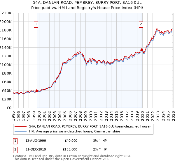 54A, DANLAN ROAD, PEMBREY, BURRY PORT, SA16 0UL: Price paid vs HM Land Registry's House Price Index