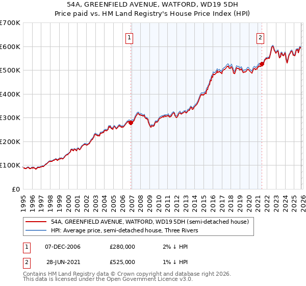 54A, GREENFIELD AVENUE, WATFORD, WD19 5DH: Price paid vs HM Land Registry's House Price Index
