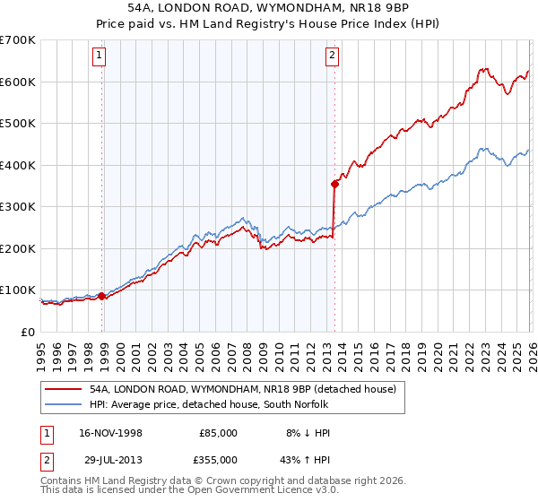 54A, LONDON ROAD, WYMONDHAM, NR18 9BP: Price paid vs HM Land Registry's House Price Index